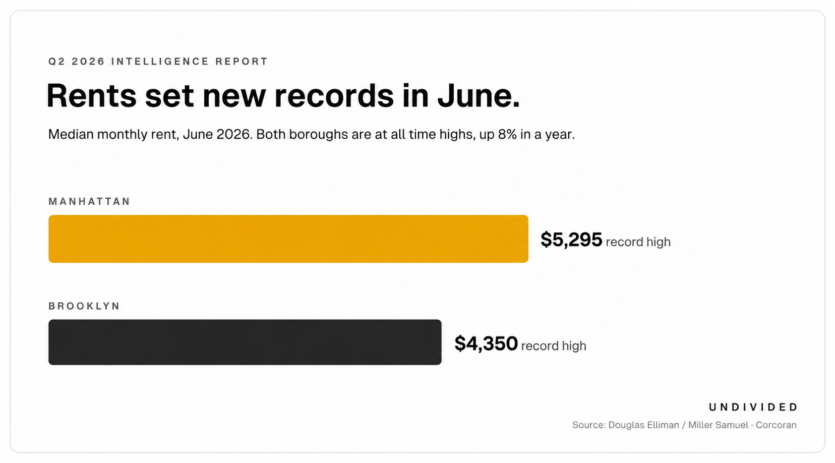 Rental Prices Continue Breaking Records