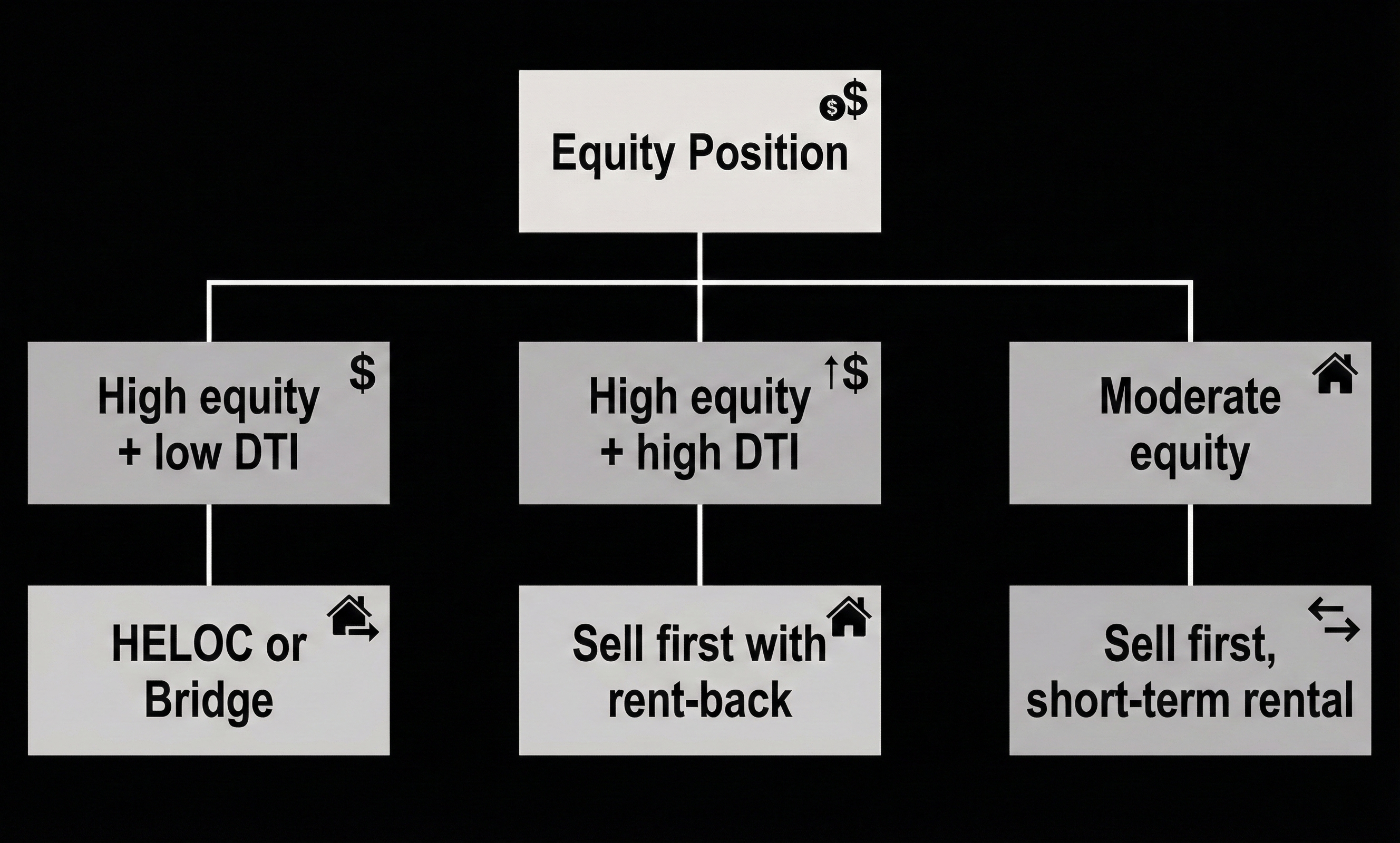Equity Position