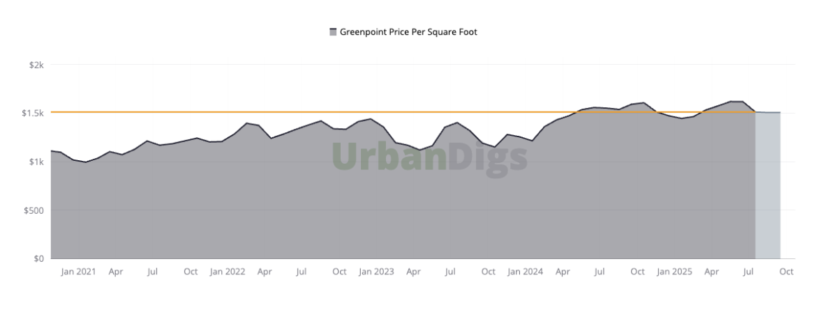 A chart showing changes in Greenpoint condo prices over time