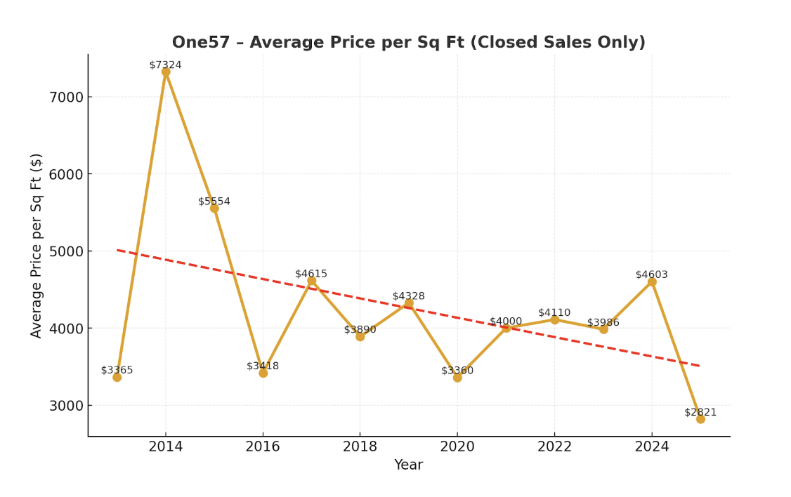 One57-Average-price-per-square-foot