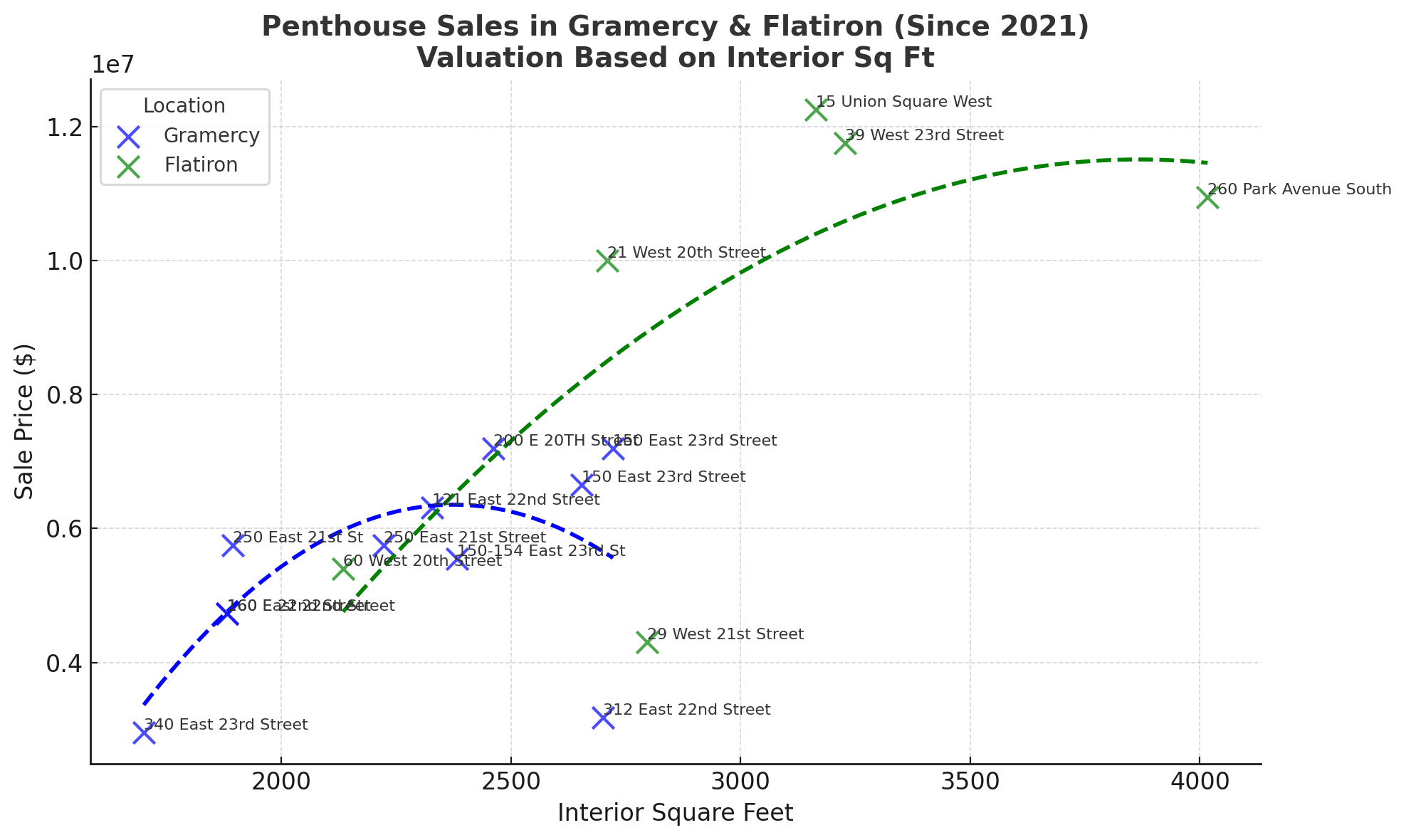 Penthouse Sales in Gramercy & Flatiron (Since 2021) Valuation Based on Interior Sq Ft